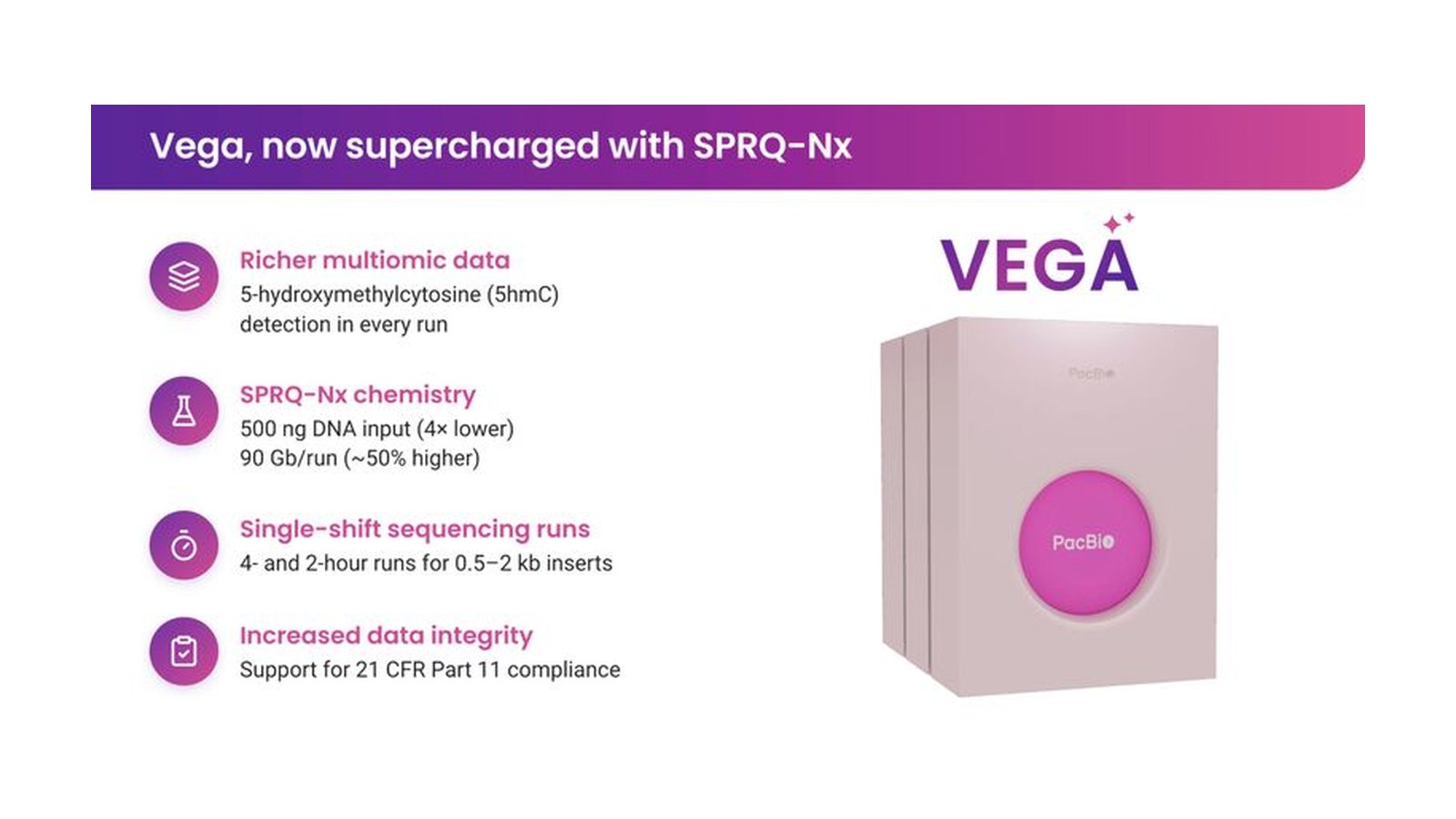 PacBio Vega nově s chemií SPRQ-Nx: až 90 Gb na běh a čtyřikrát méně DNA