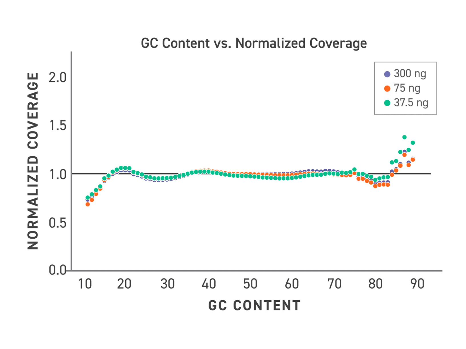 Normalizované pokrytí vs. GC obsah