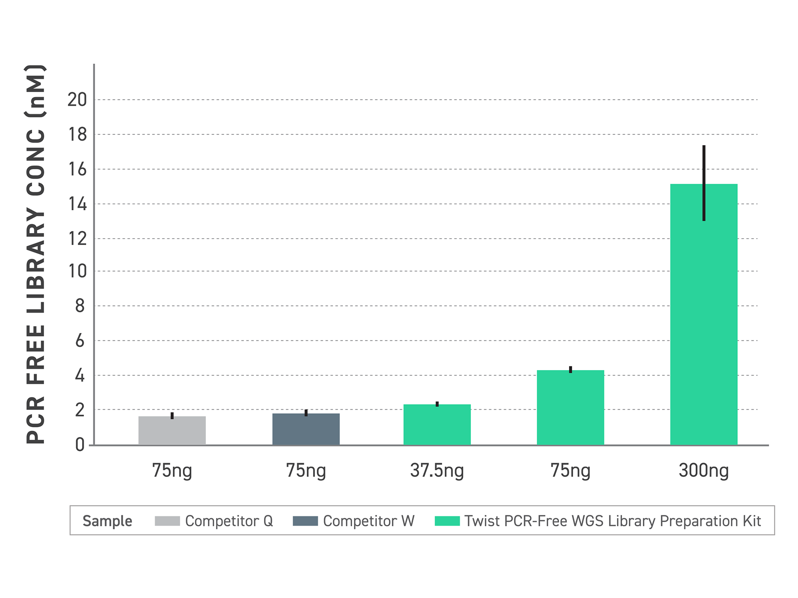 Koncentrace knihovny vs. vstup DNA